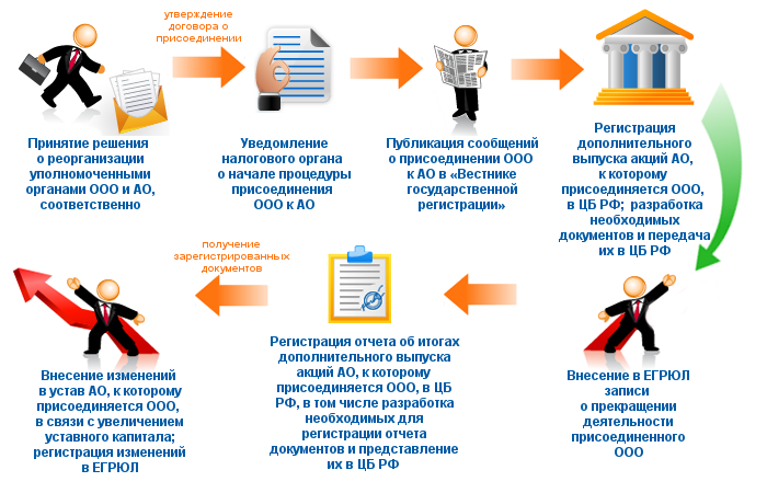 Договор о присоединении акционерного общества Договор о присоединении акционерного общества