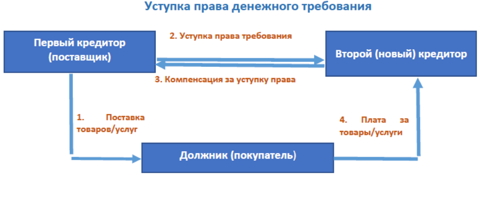 Договор уступки прав требования денежных средства Договор уступки прав требования денежных средства
