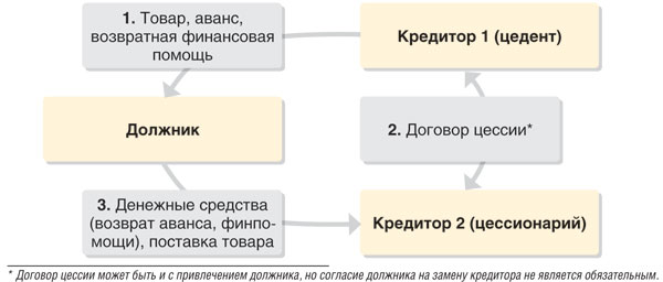 Договор уступки права Договор уступки права