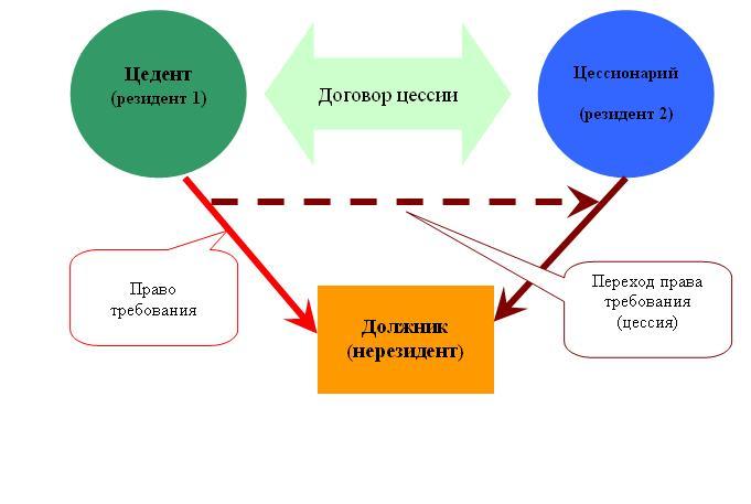Договор уступки прав по договору займа Договор уступки прав по договору займа