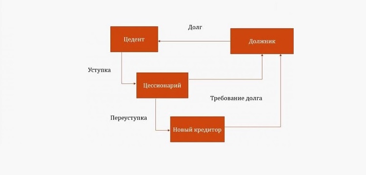 Договор цессии с коллектором Договор цессии с коллектором