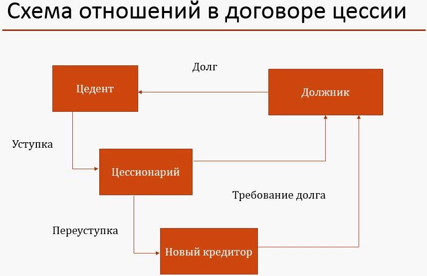 простой договор уступки прав простой договор уступки прав