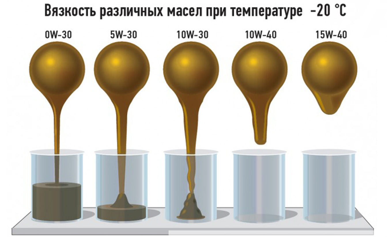 Вязкость различных масел при температуре -20 градусов по Цельсию Вязкость моторного масла