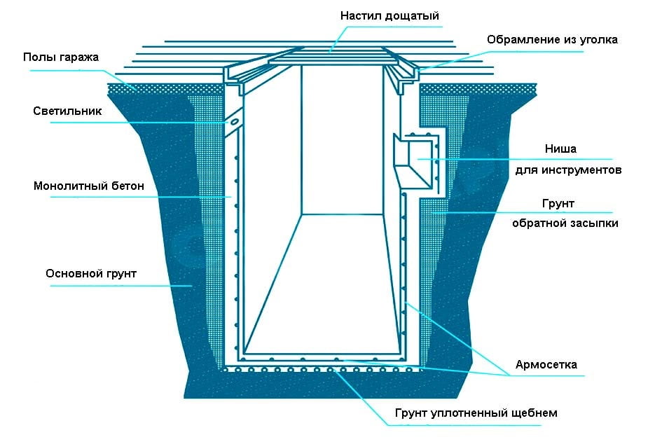 Схема смотровой ямы в гараже Схема смотровой ямы в гараже